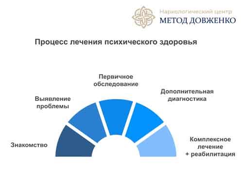 Рисунок с перечислением этапов лечения у психиатра